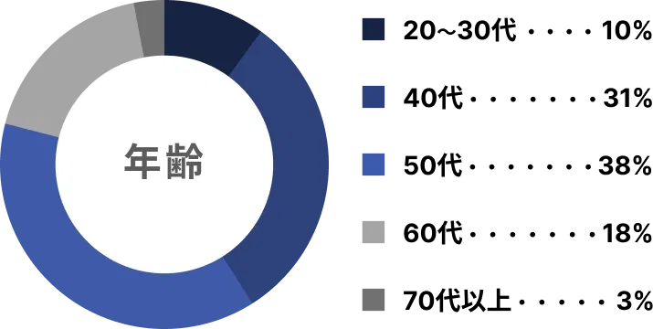 PATOLOの年齢別男性会員グラフ