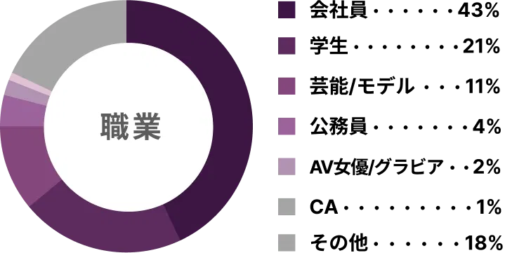 PATOLOの女性の職業グラフ